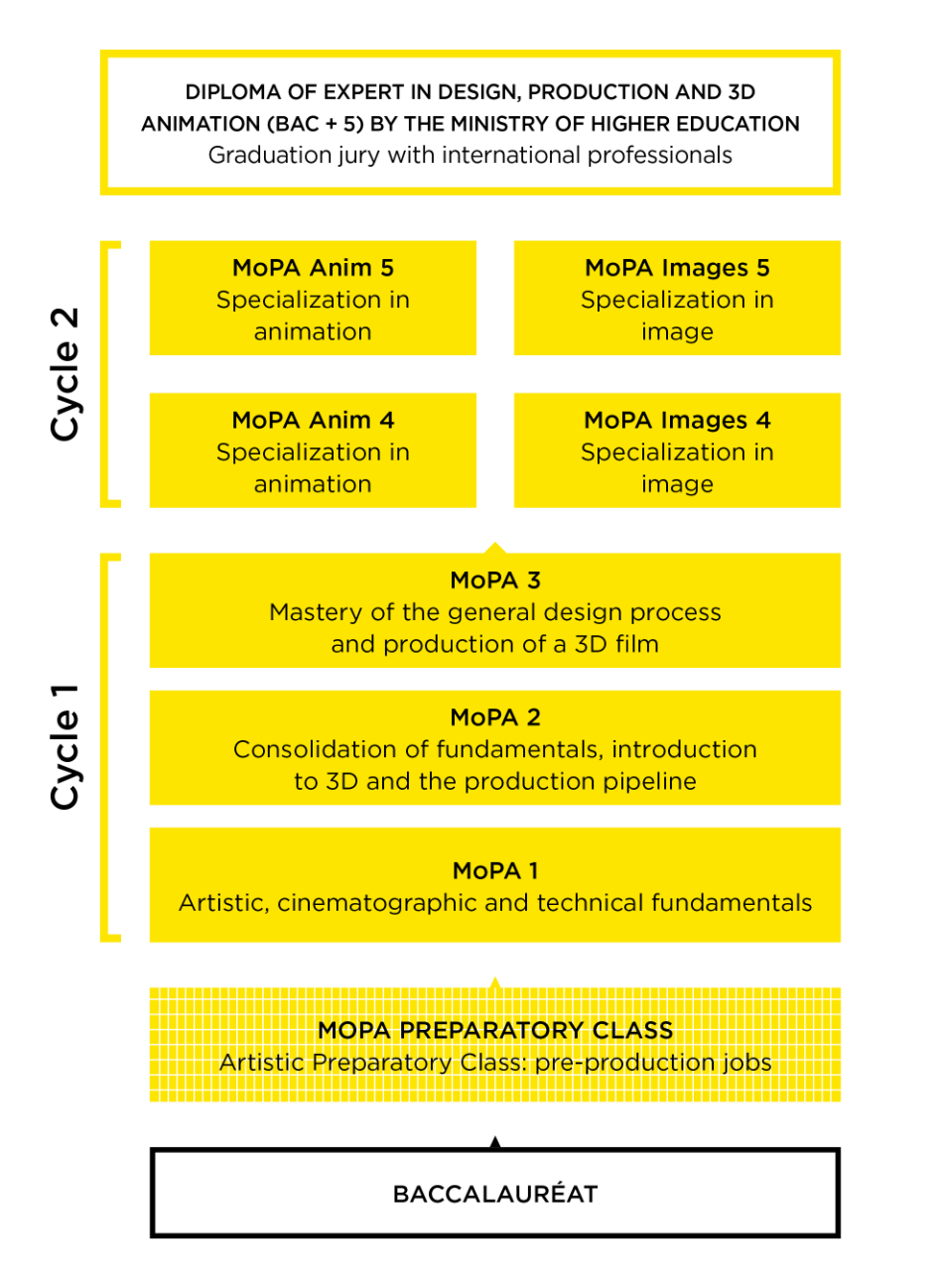 Study Plan for the 3D Animation Cinema program at MoPA